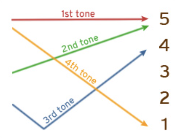 Chart showing Mandarin tones