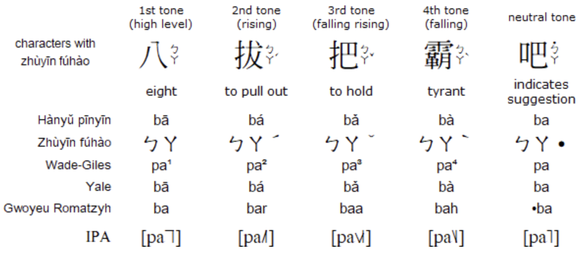 Tone indication in Mandarin