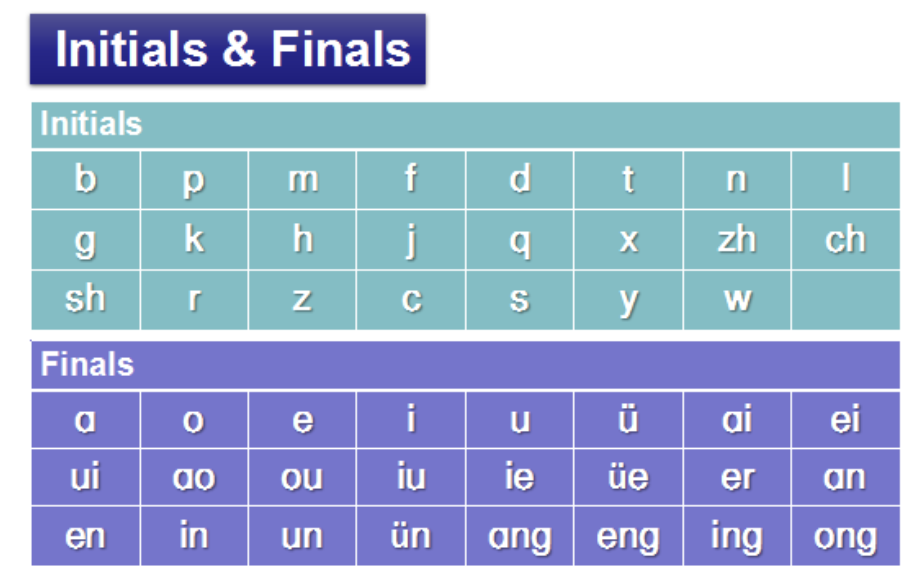 Pinyin initials and finals