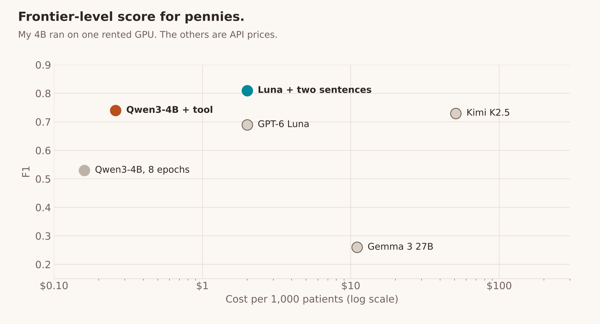 Scatter plot of F1 against cost per 1,000 patients on a log scale: Qwen3-4B with the tool 0.74 at about $0.26, GPT-6 Luna 0.69 at about $2, Luna with two sentences 0.81 at about $2, Kimi K2.5 0.73 at $51, Gemma 3 27B 0.26 at $11.