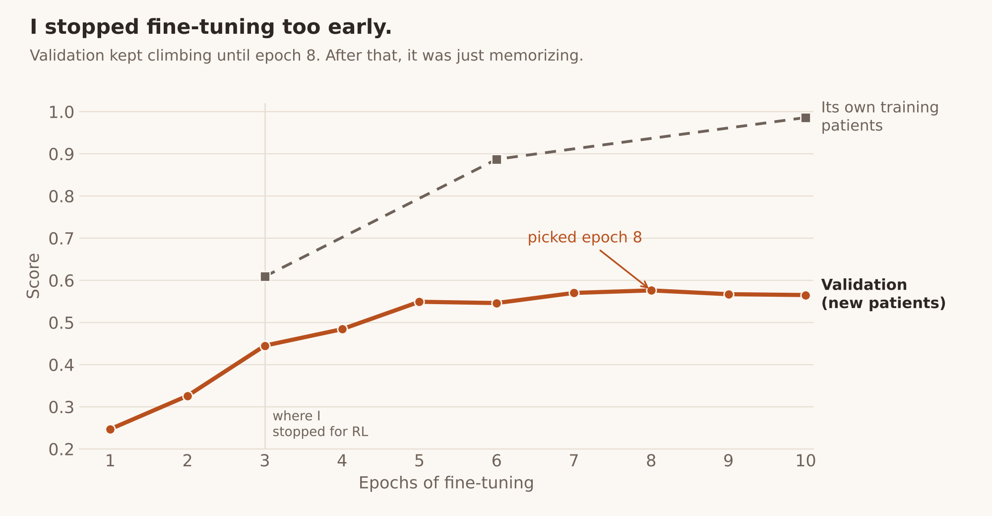 Line chart: validation score by fine-tuning epoch climbs from 0.25 to 0.58 at epoch 8 then flattens, while the score on its own training patients rises to 0.99. Epoch 3, where RL started, is marked.