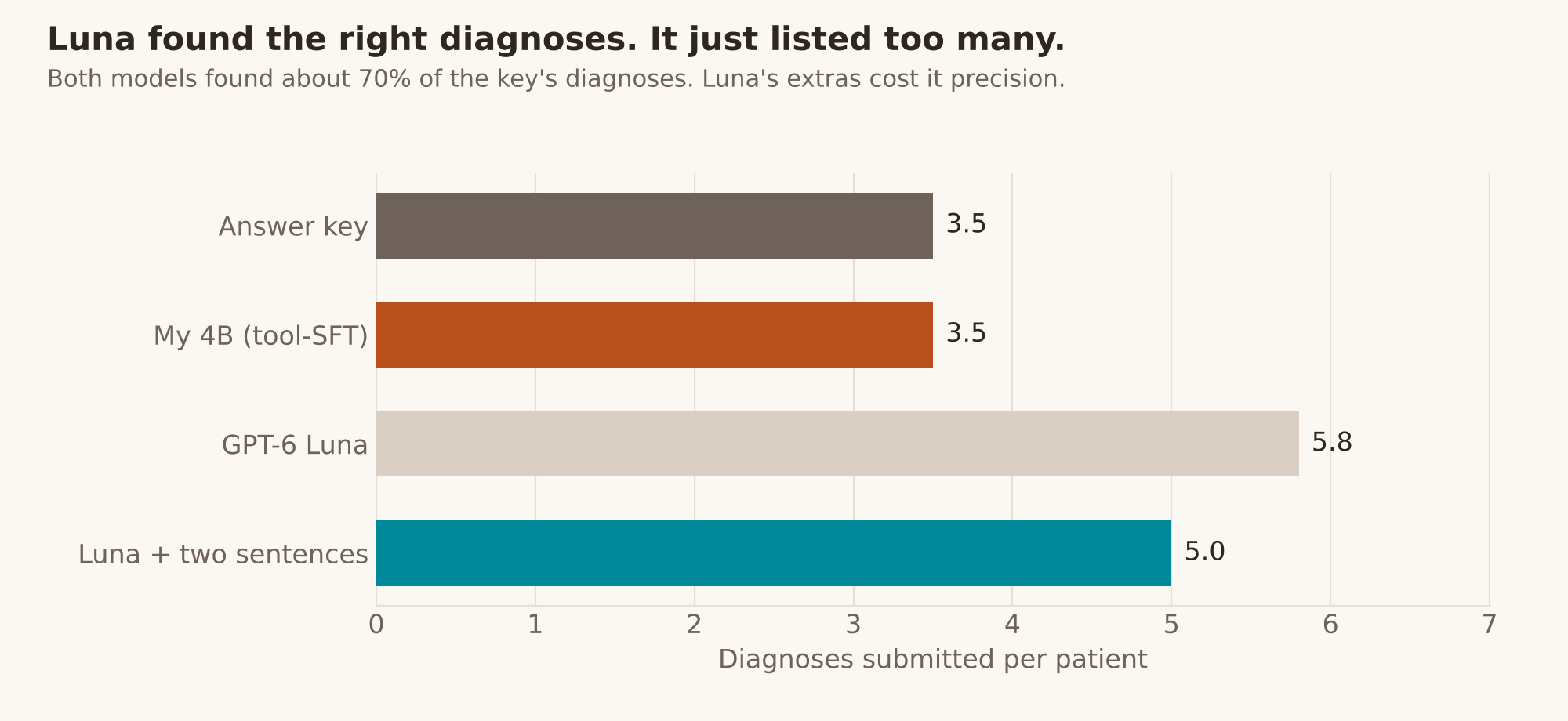 Bar chart of diagnoses submitted per patient: answer key 3.5, my 4B 3.5, GPT-6 Luna 5.8, Luna with two sentences 5.0.