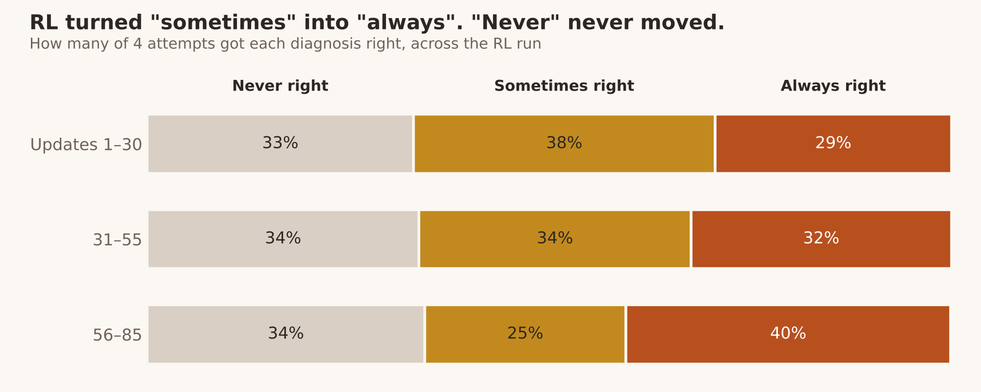 Stacked bars for three windows of the RL run: never right stays at 33 to 35 percent. Sometimes right falls from 38 to 25 percent. Always right rises from 29 to 40 percent