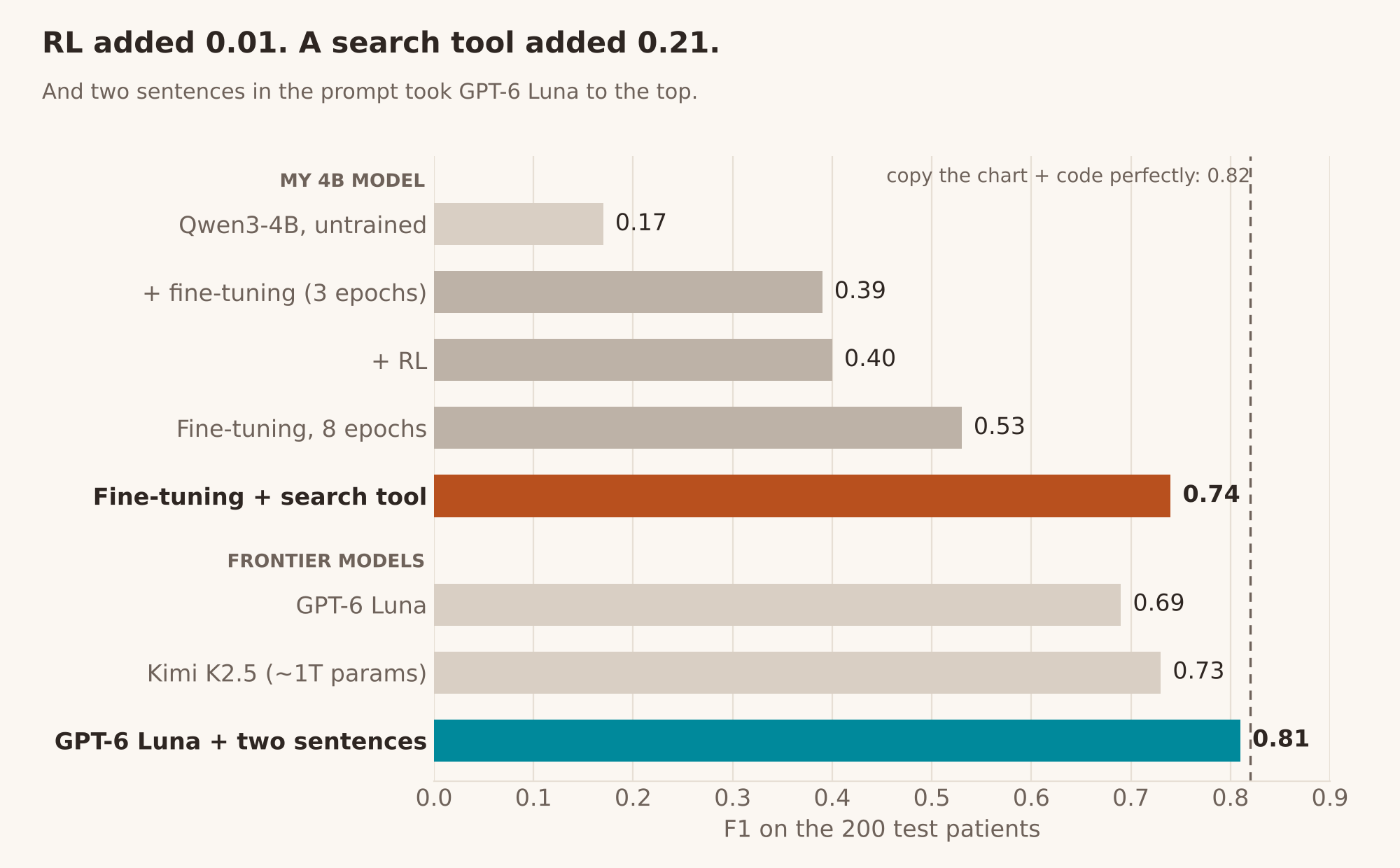 Bar chart of test F1: Qwen3-4B untrained 0.17, SFT 3 epochs 0.39, plus GRPO 0.40, SFT 8 epochs 0.53, tool-SFT 0.74. GPT-6 Luna 0.69, Kimi K2.5 0.73, GPT-6 Luna plus one paragraph 0.81. Copy-and-code ceiling 0.82