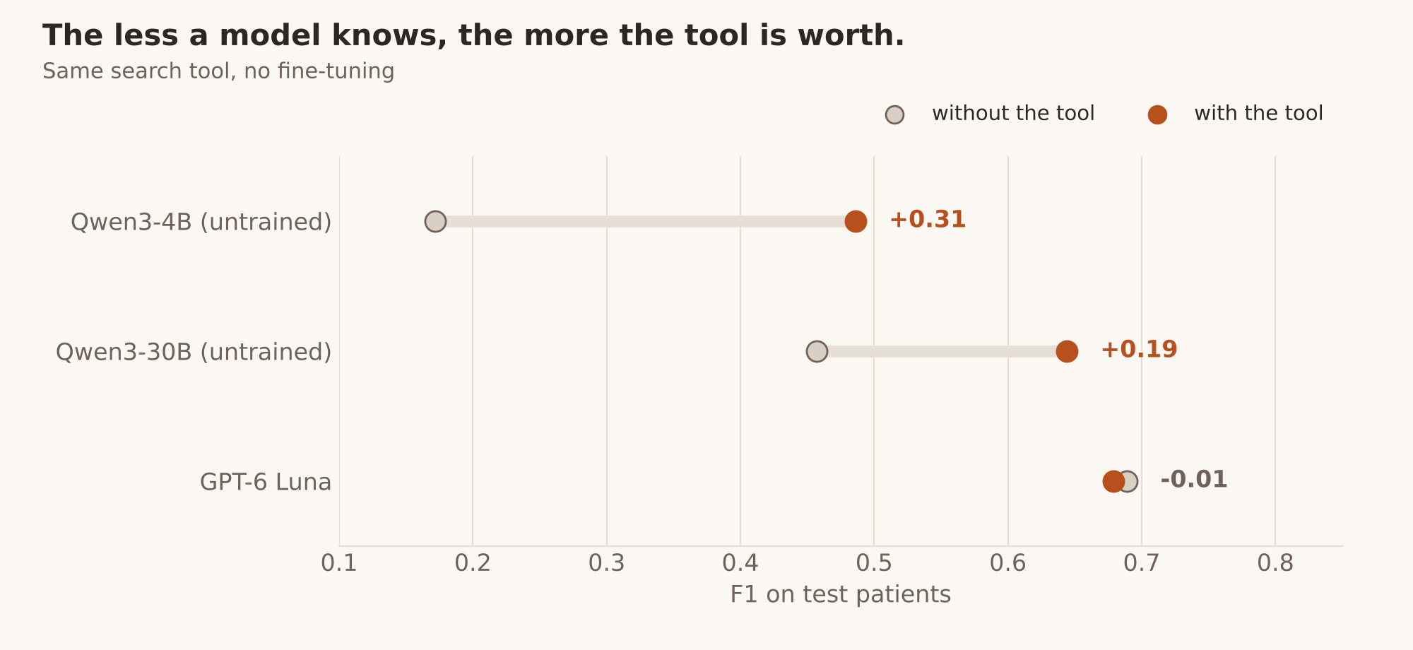 Dumbbell chart of F1 without and with the search tool: Qwen3-4B untrained 0.17 to 0.49 (+0.31), Qwen3-30B untrained 0.46 to 0.64 (+0.19), GPT-6 Luna 0.69 to 0.68 (-0.01).