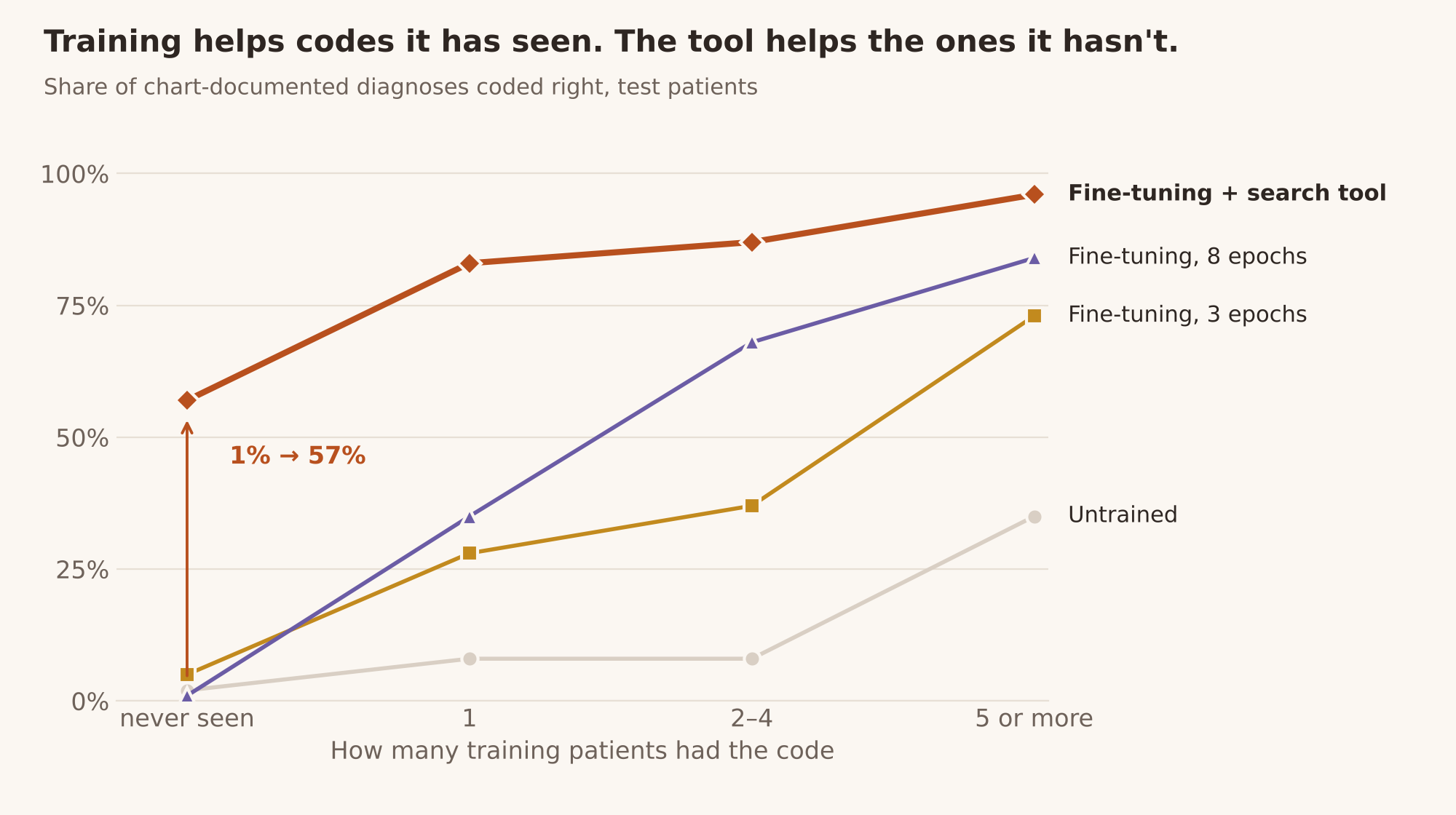 Line chart: share of documented diagnoses coded right, by how many training patients carried the code. Fine-tuning alone rises from 1-5% for never-seen codes to 73-84% for codes seen five or more times. Fine-tuning with the search tool runs from 57% to 96%